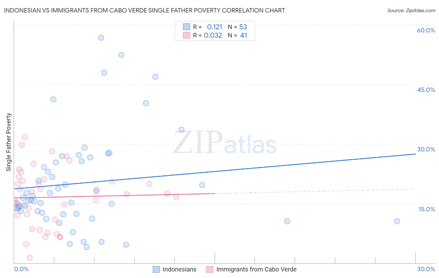 Indonesian vs Immigrants from Cabo Verde Single Father Poverty