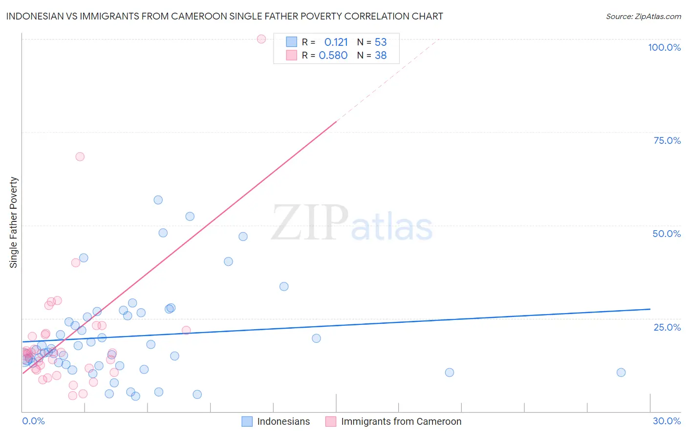 Indonesian vs Immigrants from Cameroon Single Father Poverty