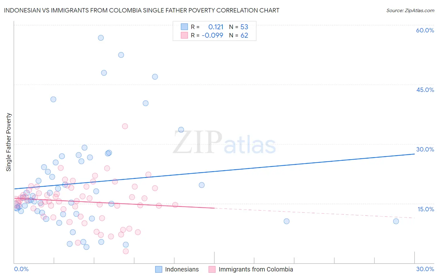 Indonesian vs Immigrants from Colombia Single Father Poverty