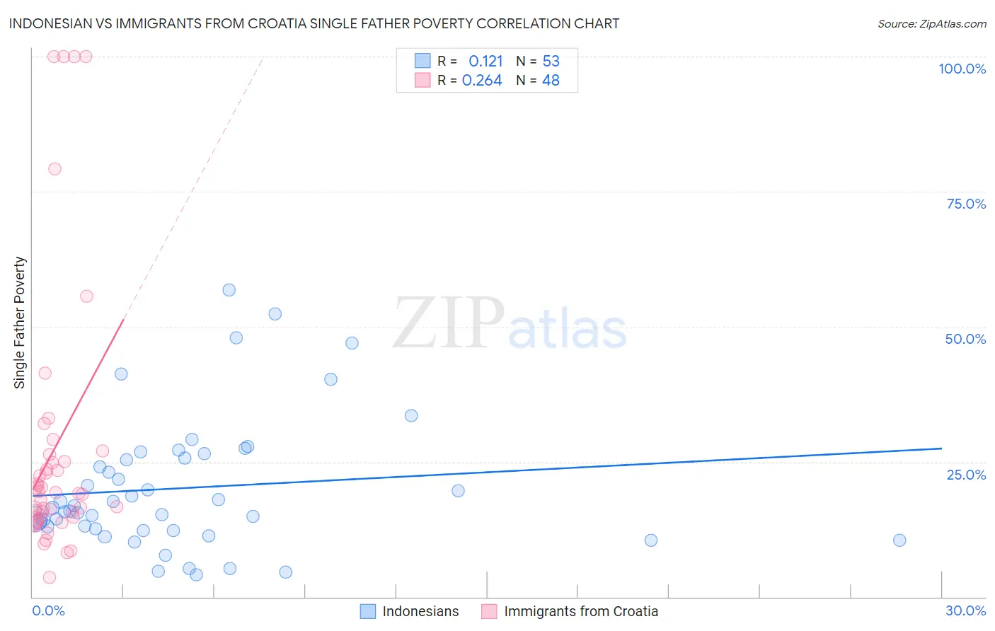 Indonesian vs Immigrants from Croatia Single Father Poverty