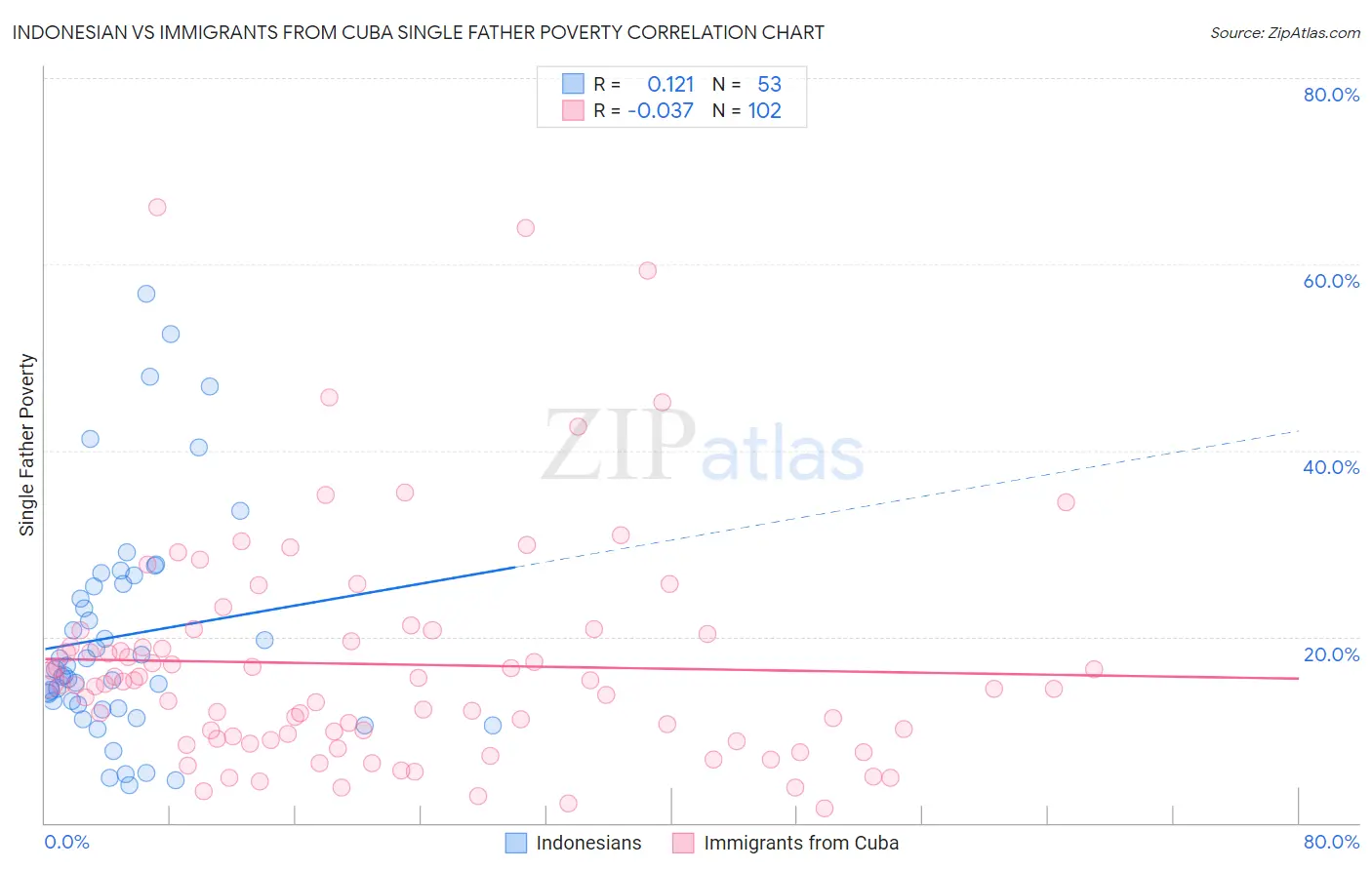 Indonesian vs Immigrants from Cuba Single Father Poverty