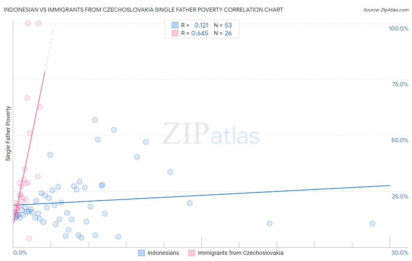 Indonesian vs Immigrants from Czechoslovakia Single Father Poverty