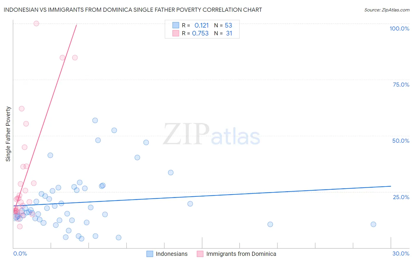 Indonesian vs Immigrants from Dominica Single Father Poverty