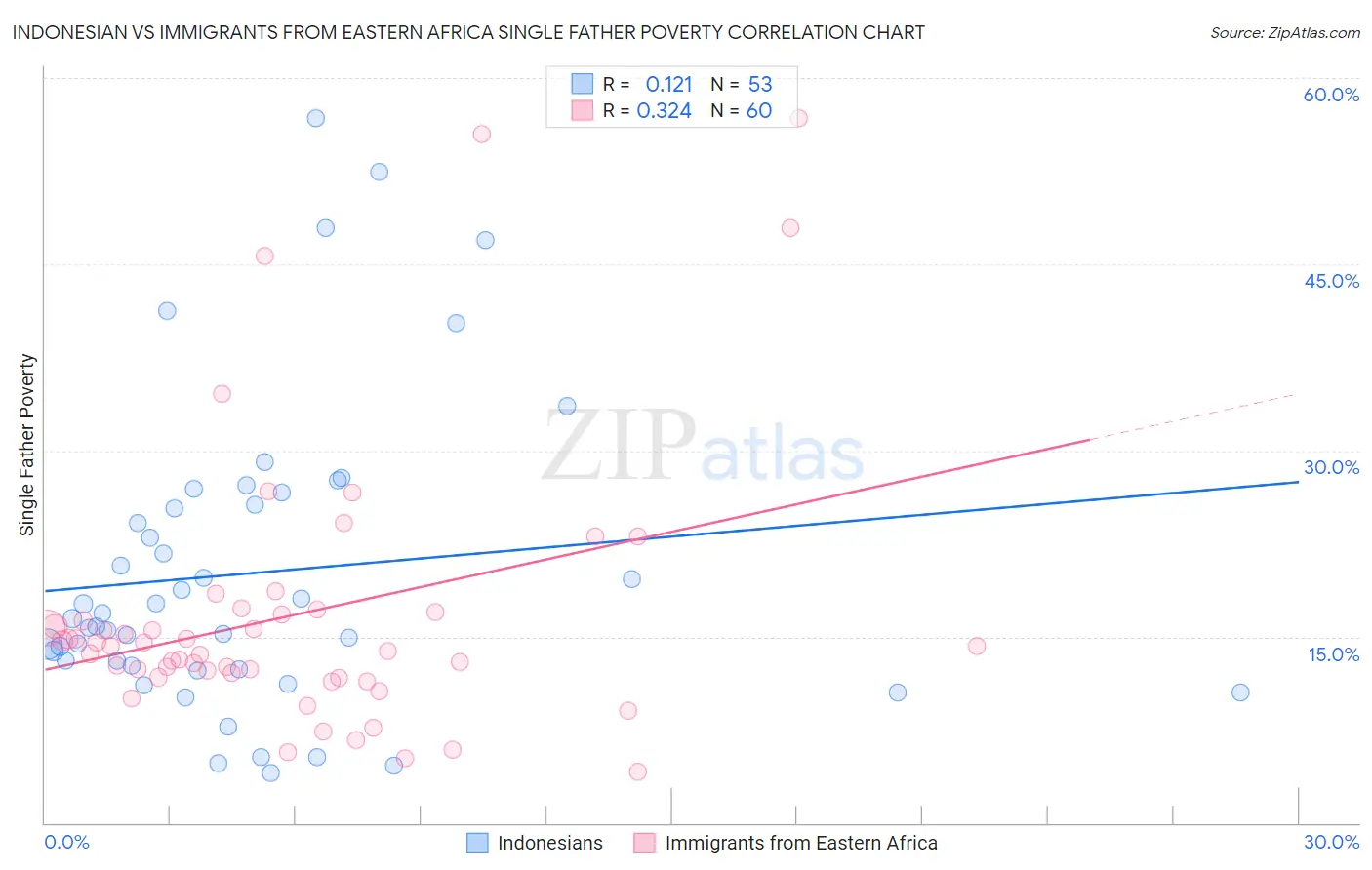 Indonesian vs Immigrants from Eastern Africa Single Father Poverty