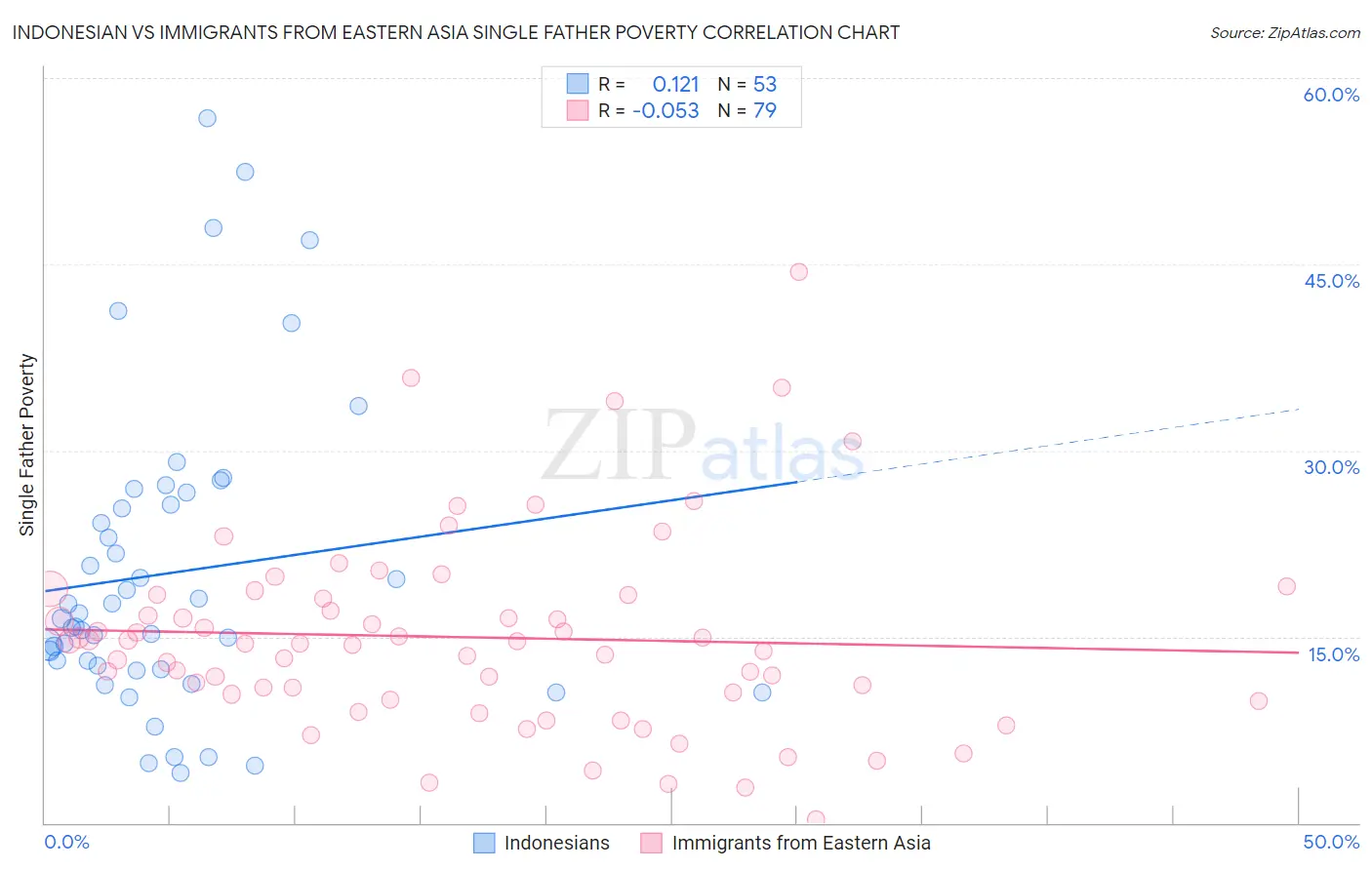 Indonesian vs Immigrants from Eastern Asia Single Father Poverty