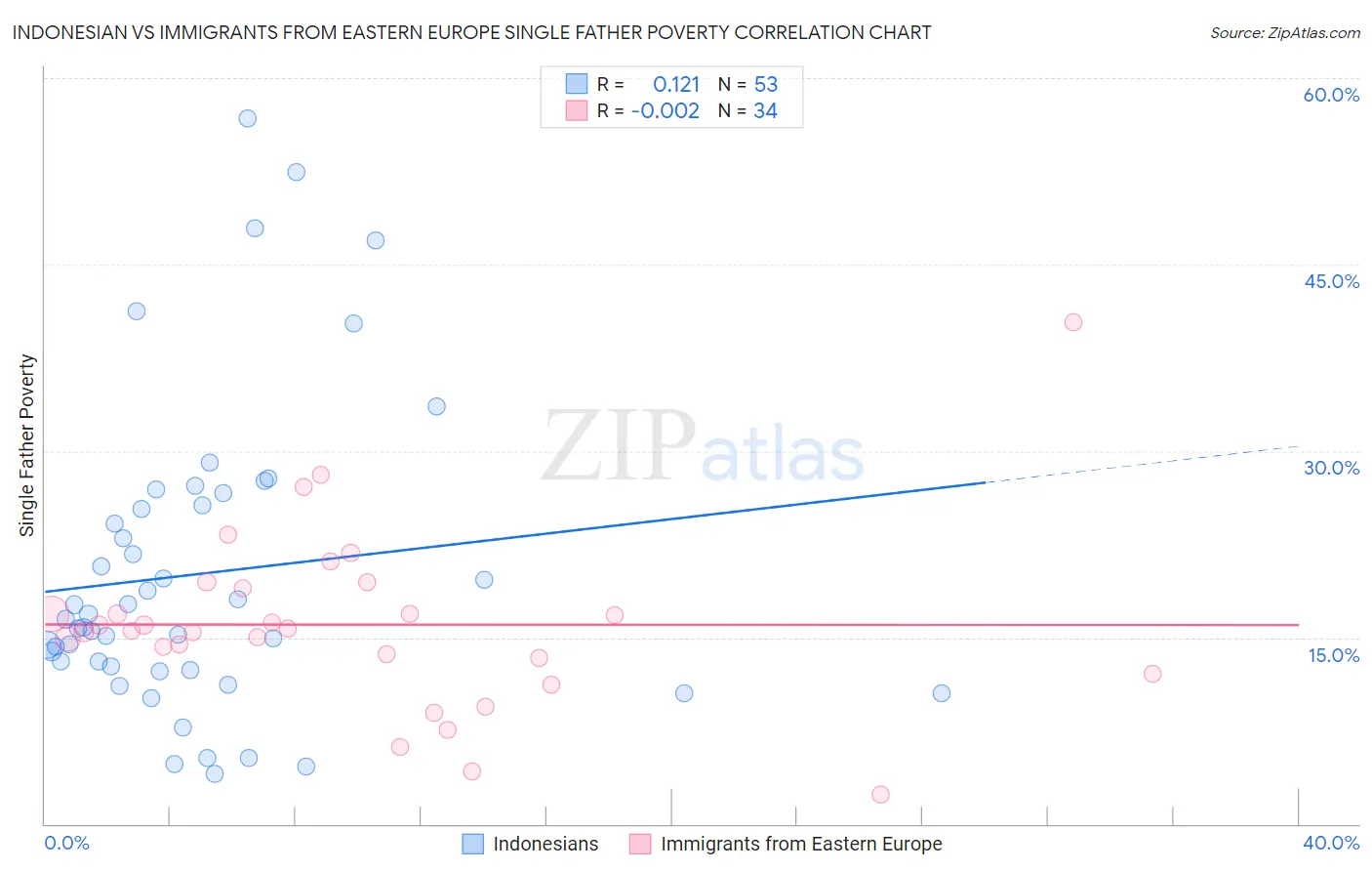 Indonesian vs Immigrants from Eastern Europe Single Father Poverty