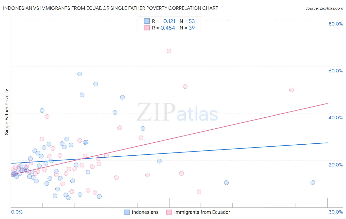 Indonesian vs Immigrants from Ecuador Single Father Poverty