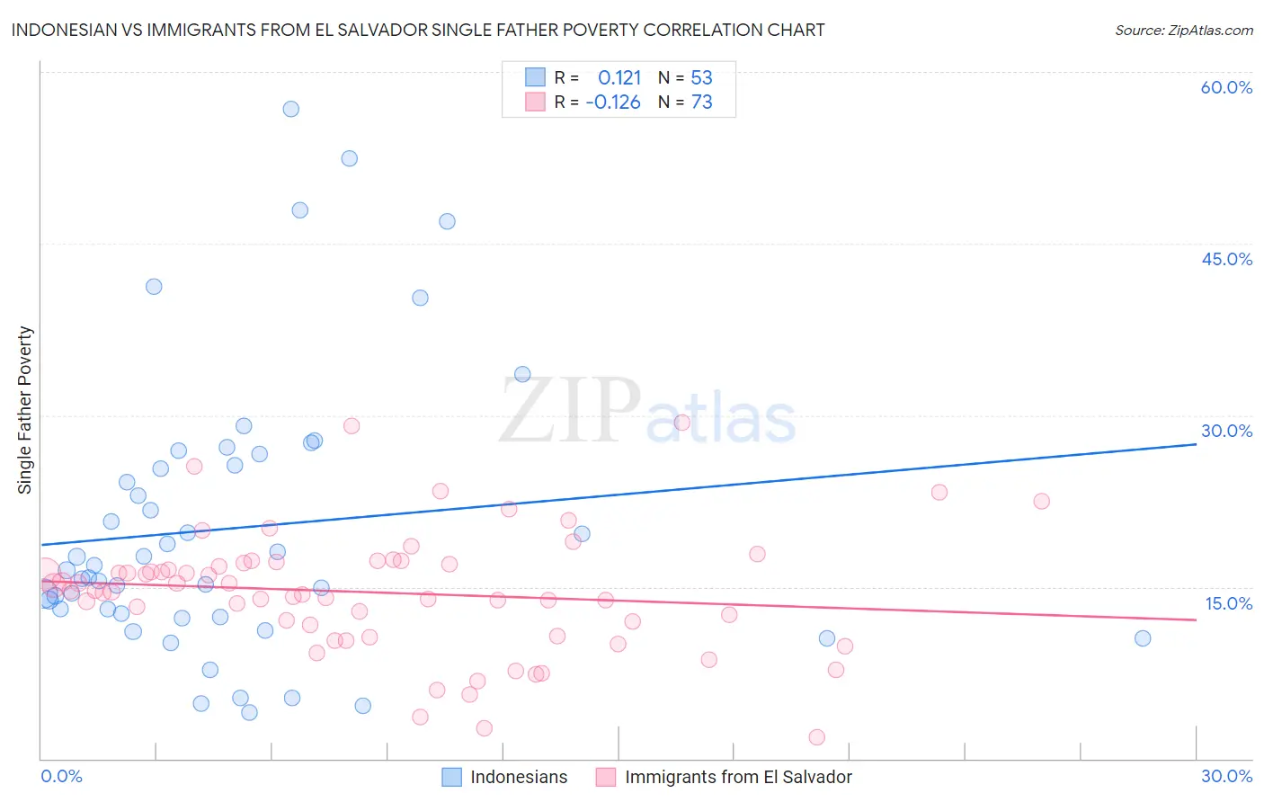 Indonesian vs Immigrants from El Salvador Single Father Poverty