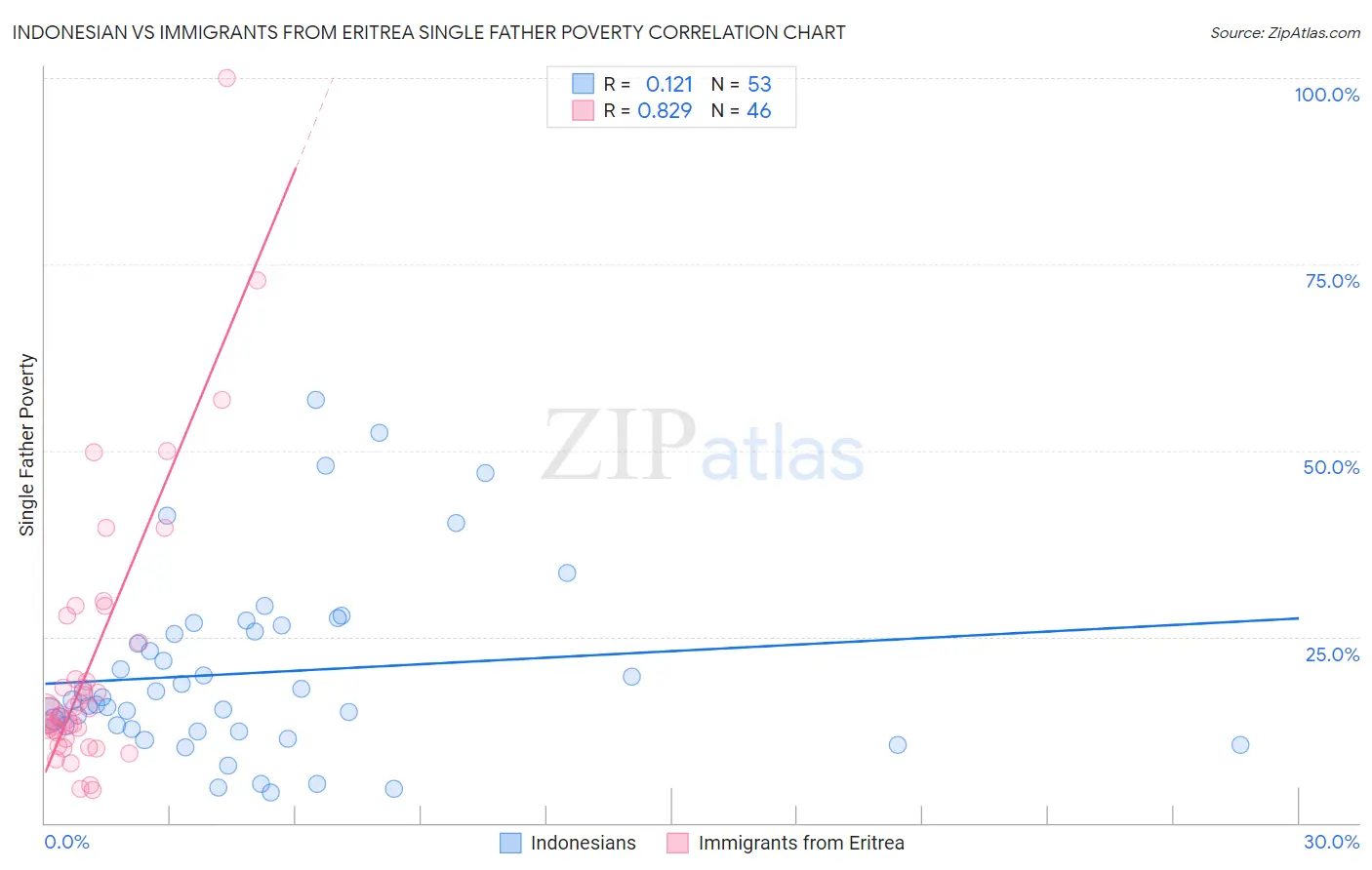 Indonesian vs Immigrants from Eritrea Single Father Poverty