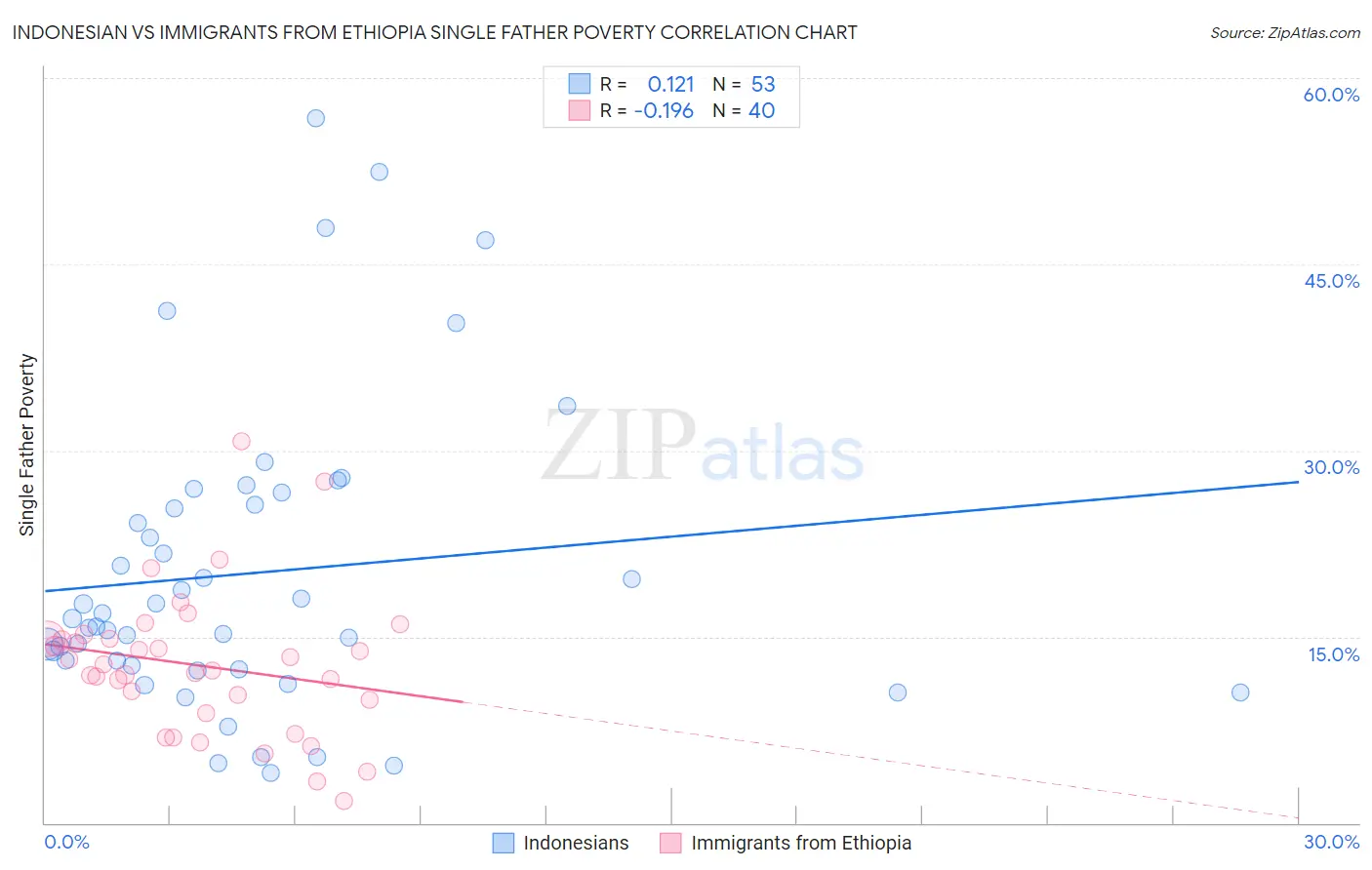 Indonesian vs Immigrants from Ethiopia Single Father Poverty