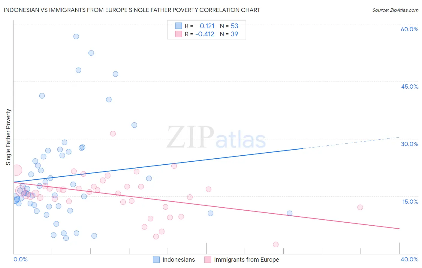 Indonesian vs Immigrants from Europe Single Father Poverty