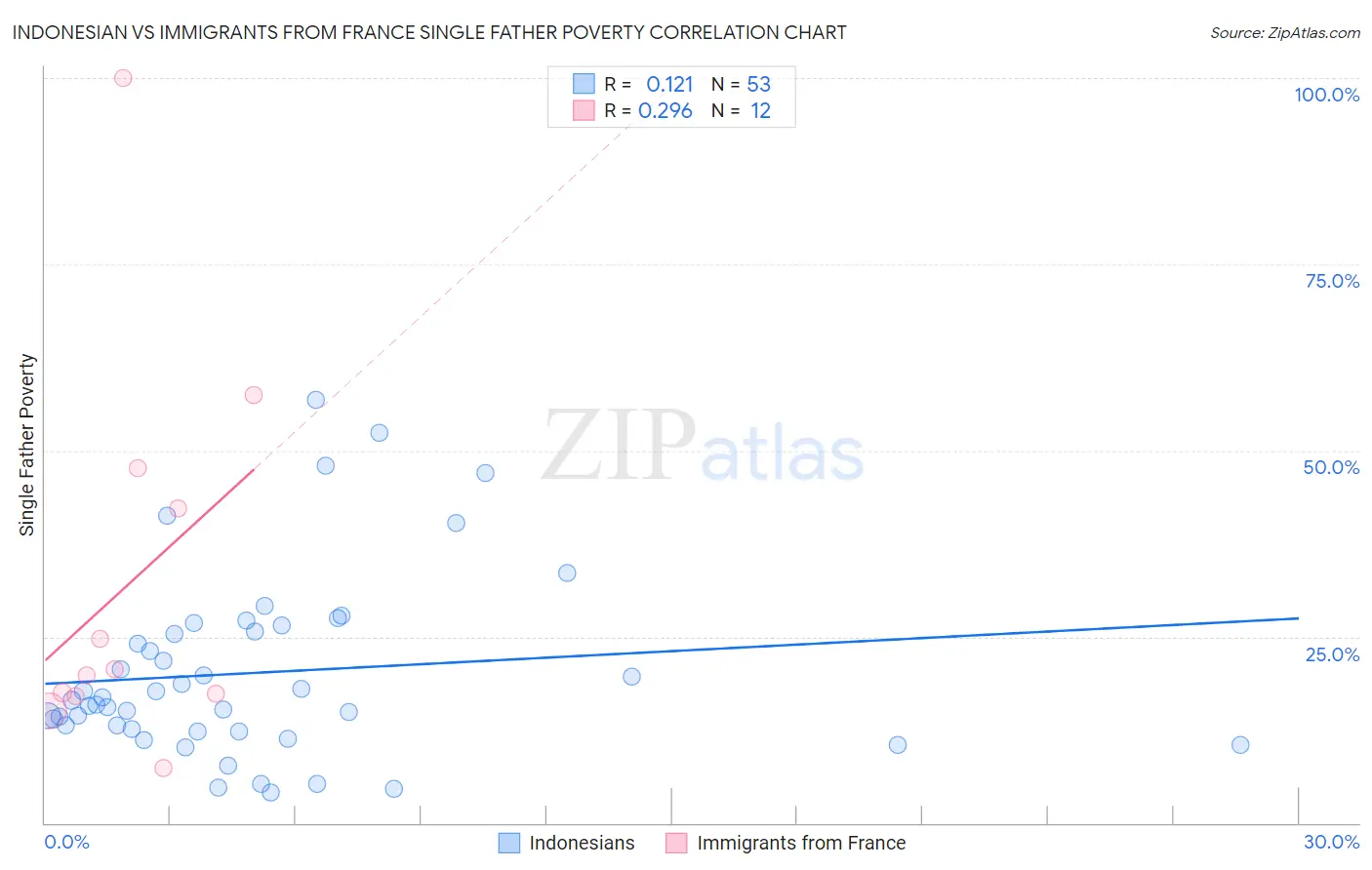 Indonesian vs Immigrants from France Single Father Poverty