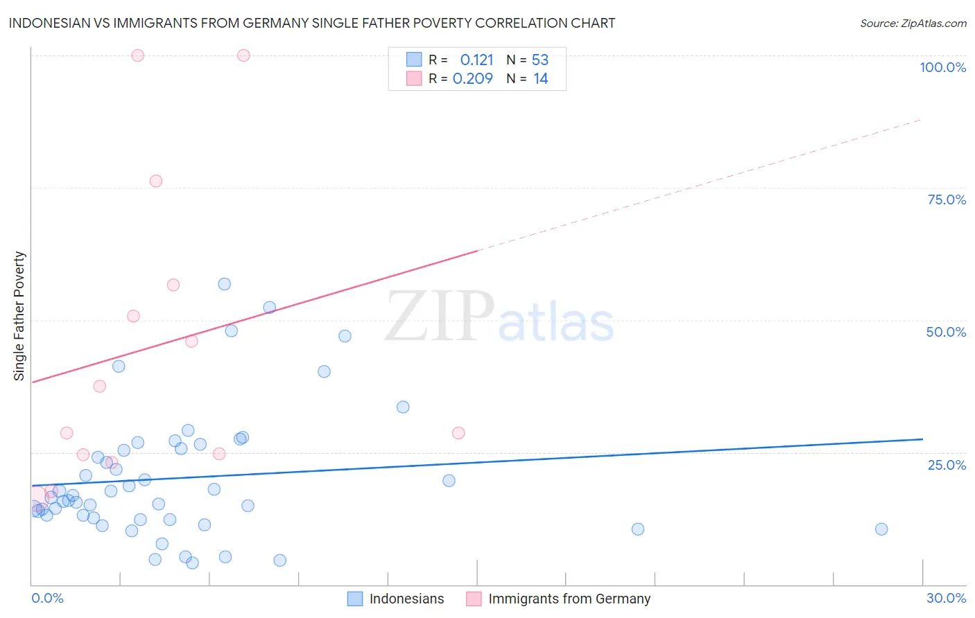 Indonesian vs Immigrants from Germany Single Father Poverty