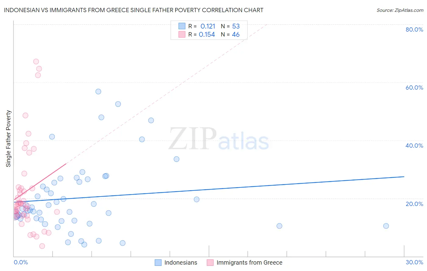 Indonesian vs Immigrants from Greece Single Father Poverty