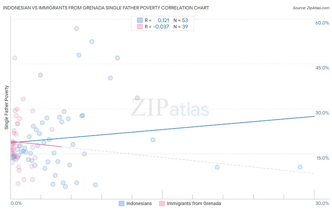Indonesian vs Immigrants from Grenada Single Father Poverty