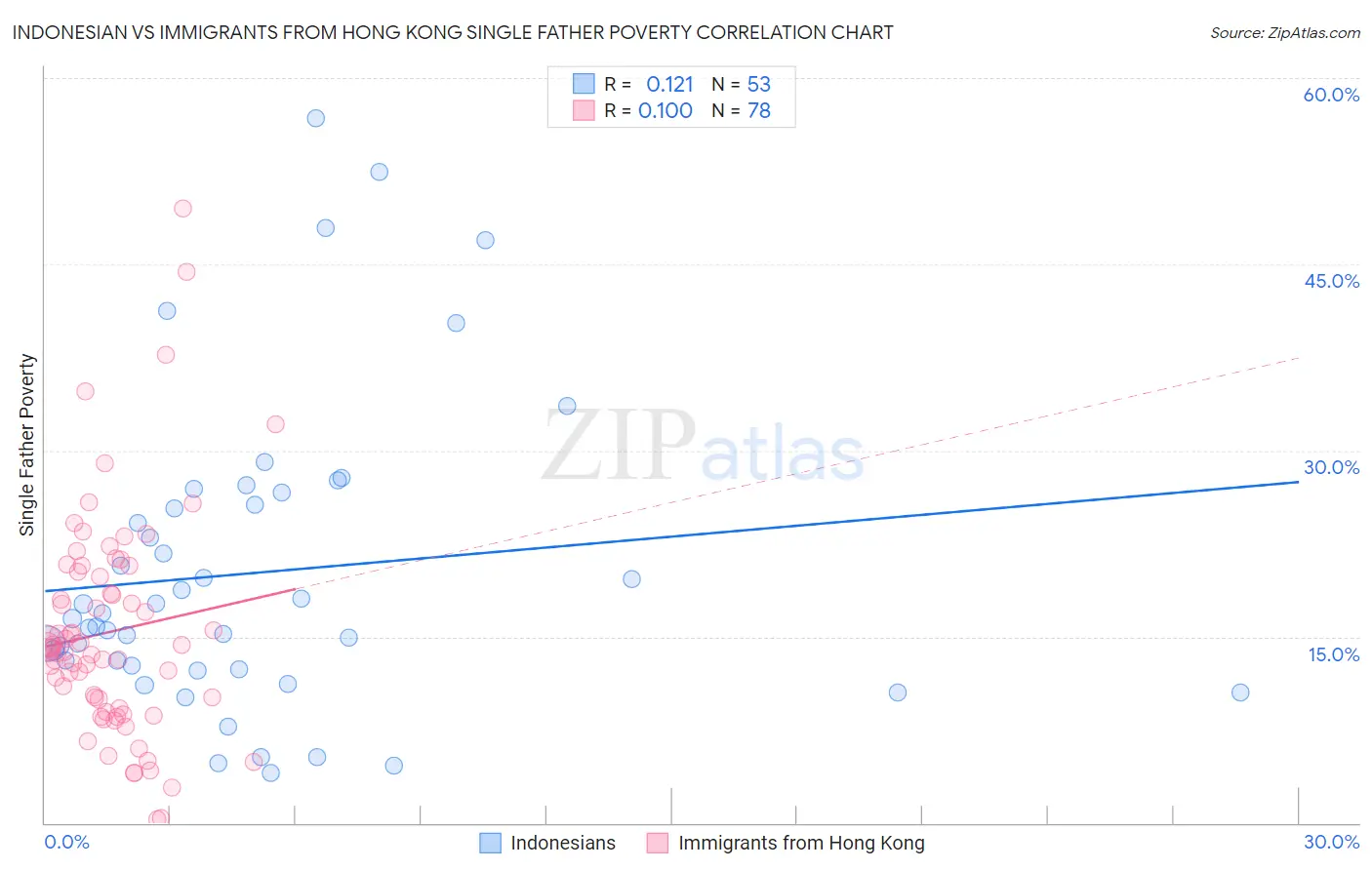 Indonesian vs Immigrants from Hong Kong Single Father Poverty