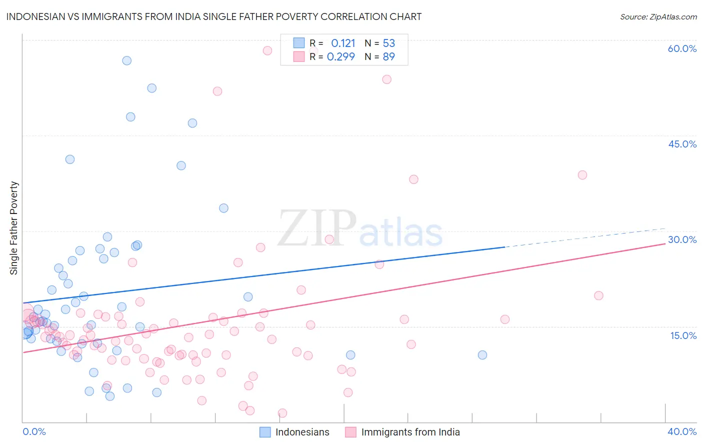 Indonesian vs Immigrants from India Single Father Poverty