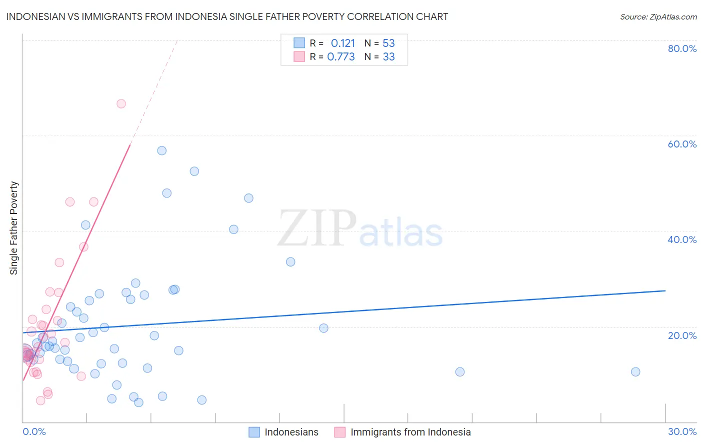 Indonesian vs Immigrants from Indonesia Single Father Poverty