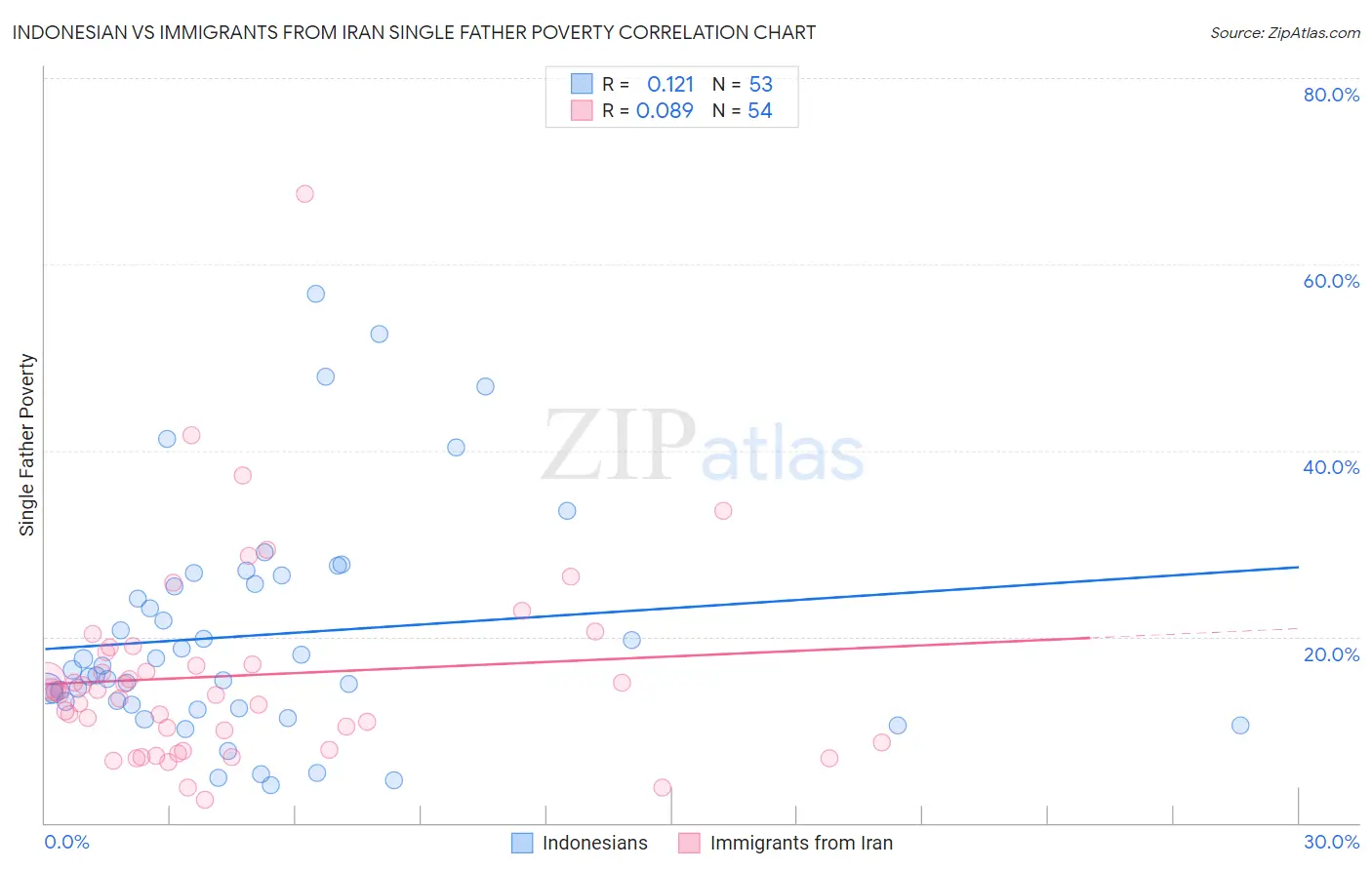 Indonesian vs Immigrants from Iran Single Father Poverty