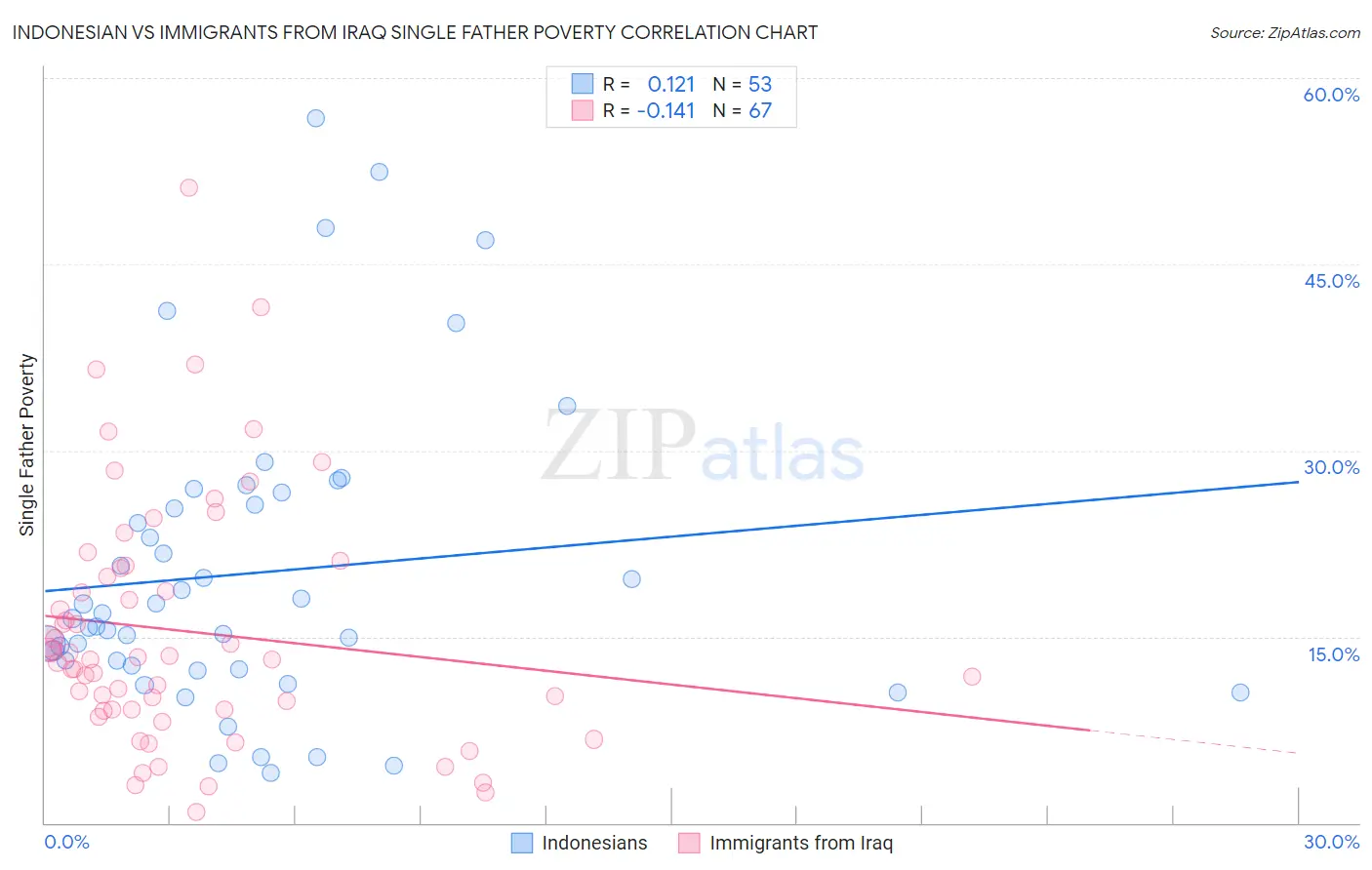 Indonesian vs Immigrants from Iraq Single Father Poverty