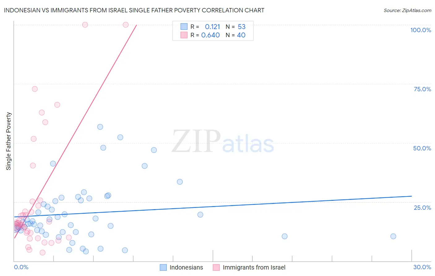 Indonesian vs Immigrants from Israel Single Father Poverty