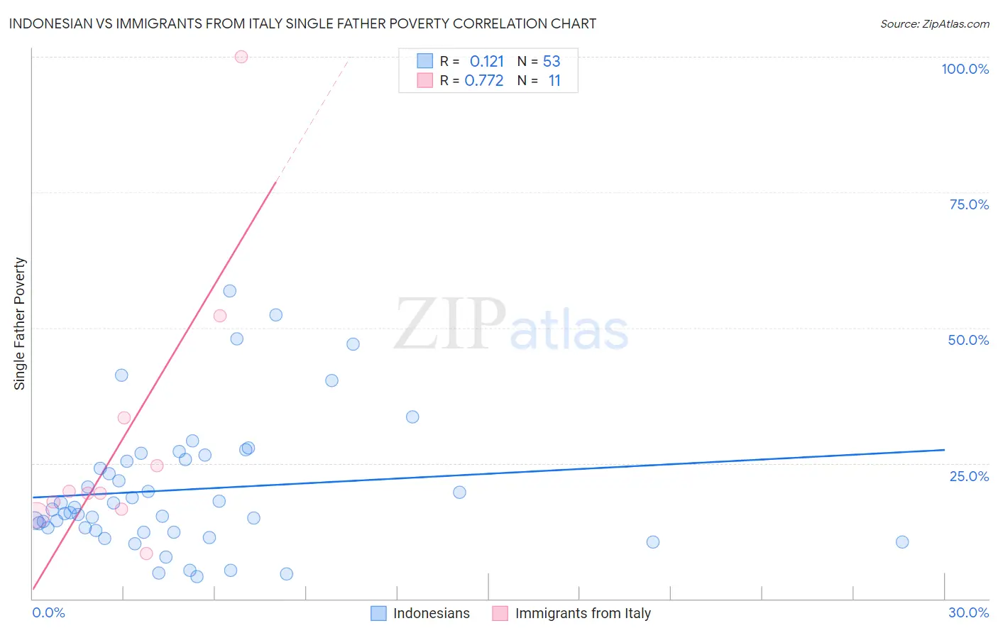 Indonesian vs Immigrants from Italy Single Father Poverty