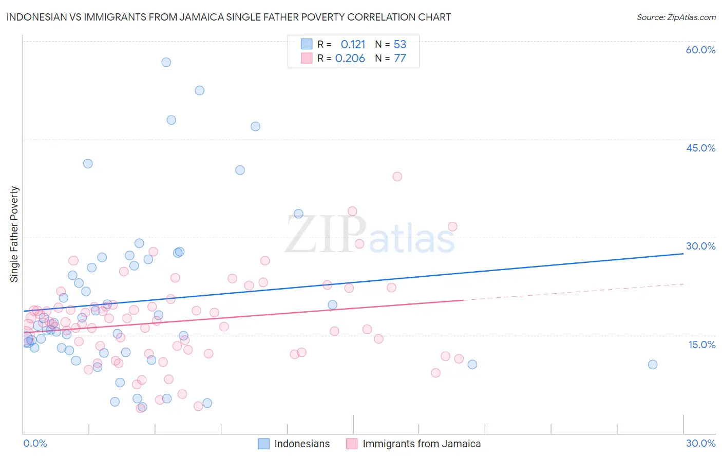 Indonesian vs Immigrants from Jamaica Single Father Poverty