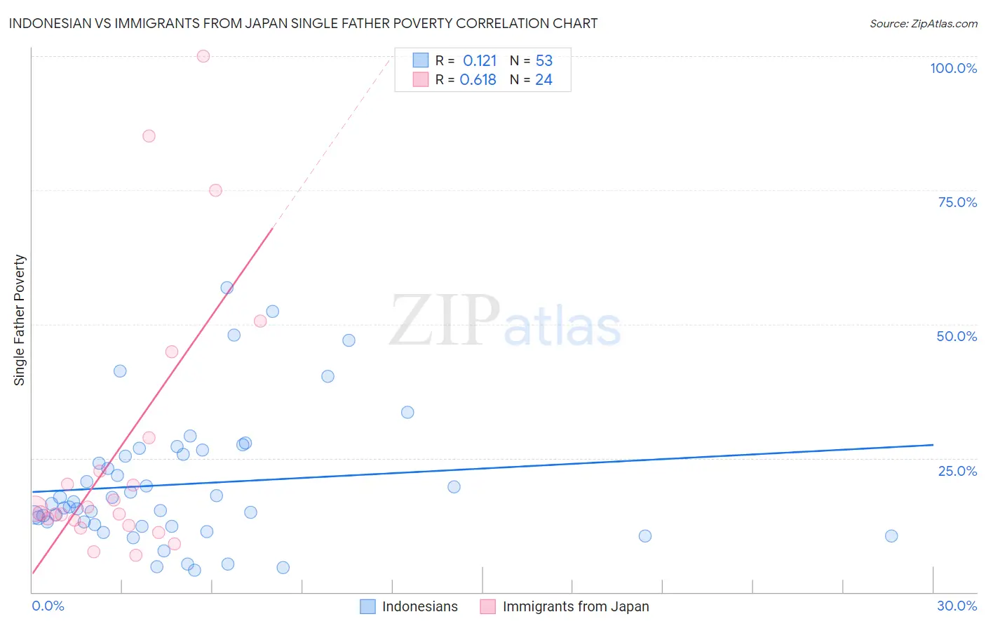 Indonesian vs Immigrants from Japan Single Father Poverty