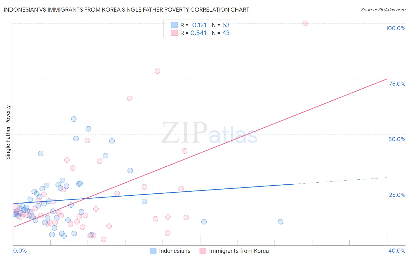 Indonesian vs Immigrants from Korea Single Father Poverty