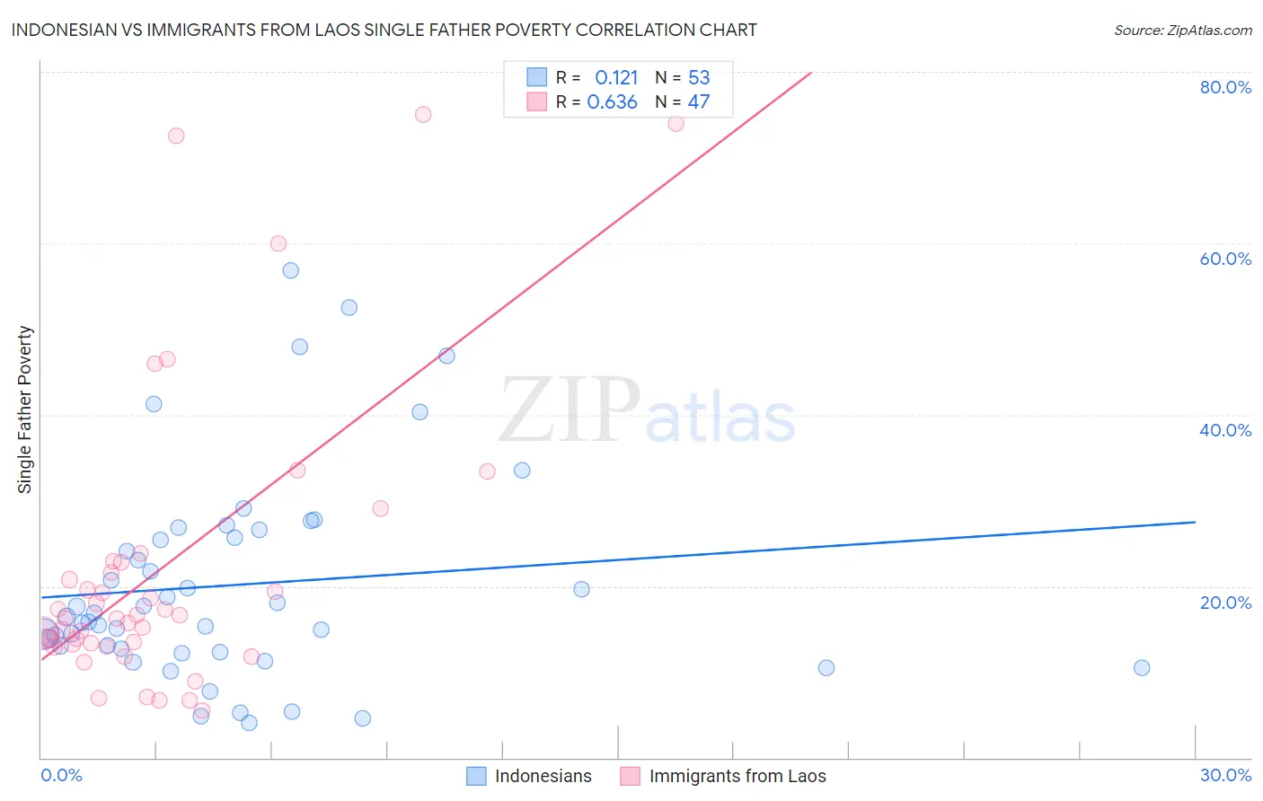 Indonesian vs Immigrants from Laos Single Father Poverty