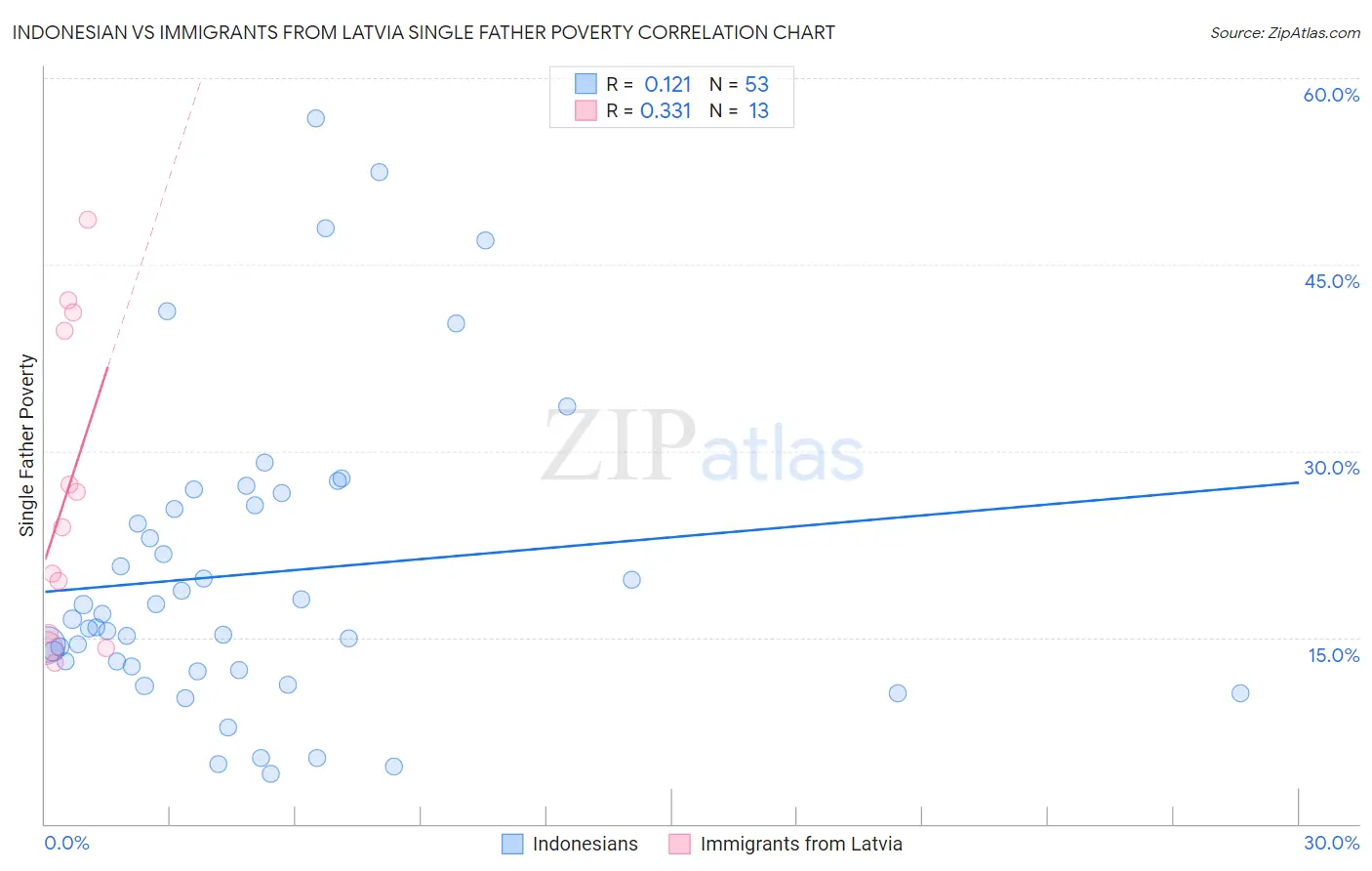 Indonesian vs Immigrants from Latvia Single Father Poverty
