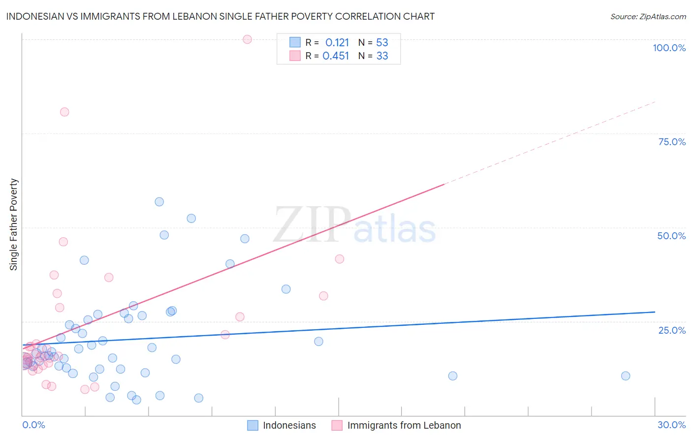 Indonesian vs Immigrants from Lebanon Single Father Poverty