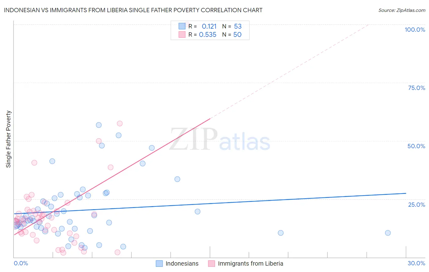 Indonesian vs Immigrants from Liberia Single Father Poverty