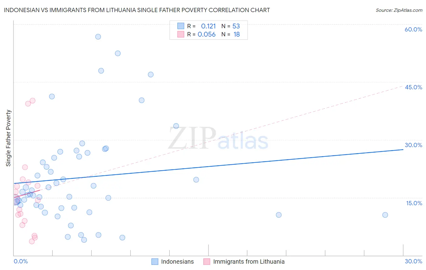 Indonesian vs Immigrants from Lithuania Single Father Poverty