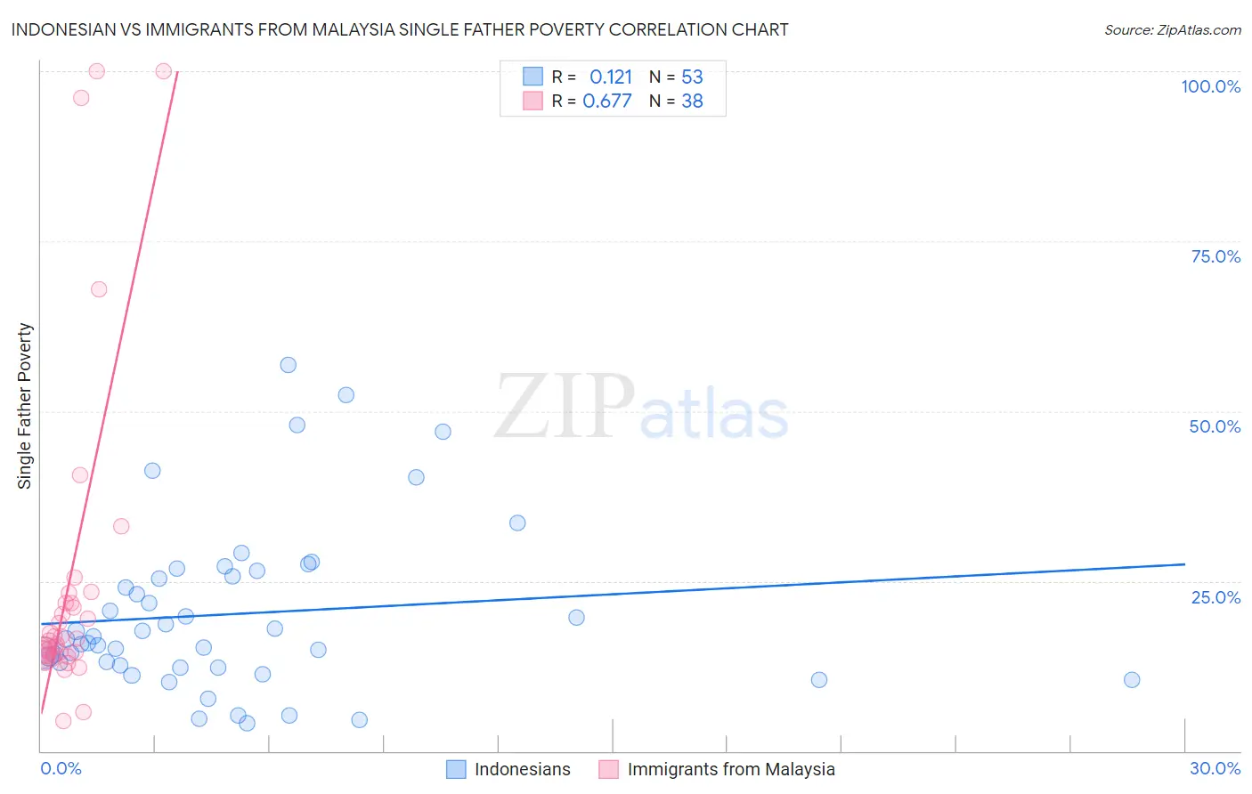 Indonesian vs Immigrants from Malaysia Single Father Poverty
