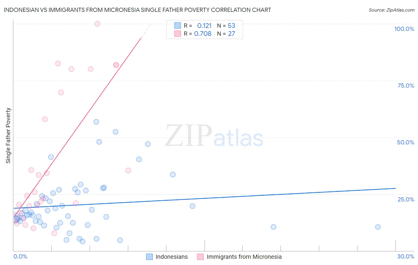 Indonesian vs Immigrants from Micronesia Single Father Poverty