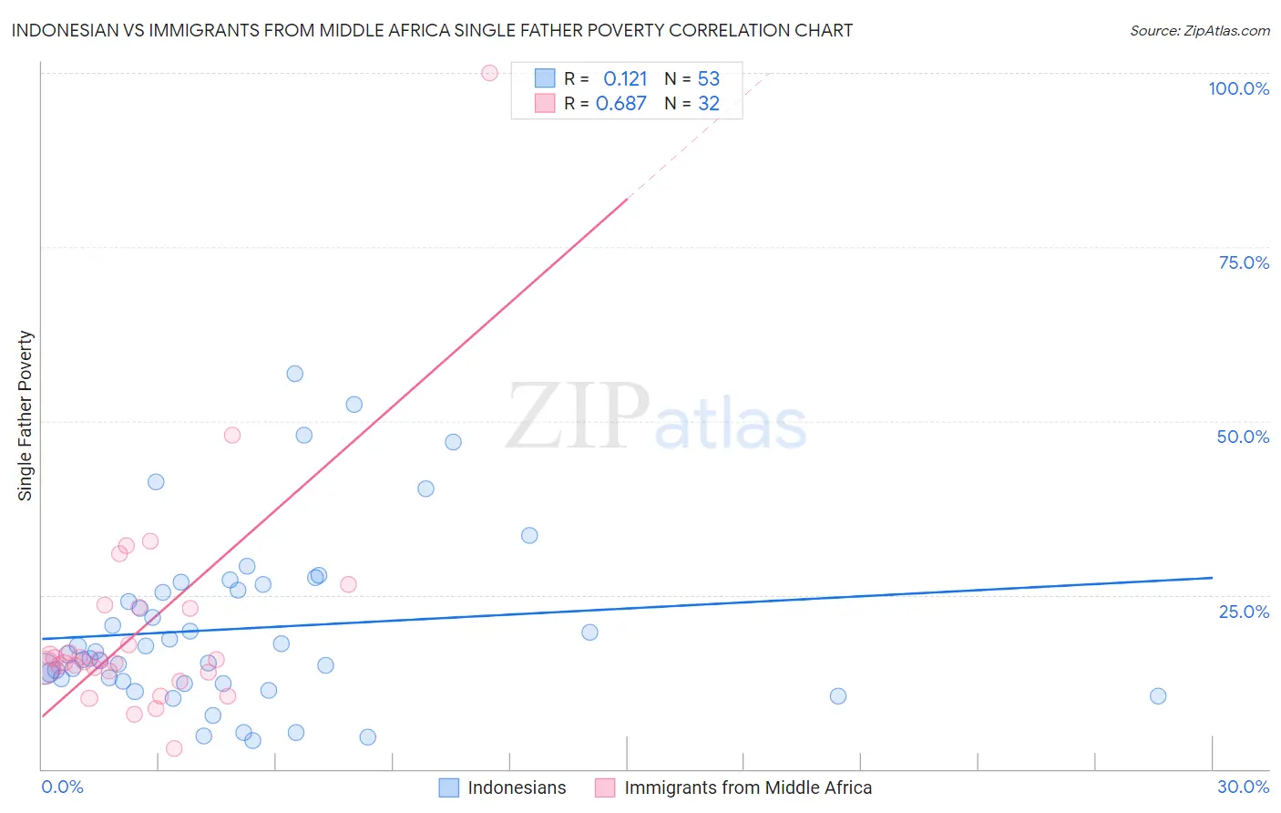 Indonesian vs Immigrants from Middle Africa Single Father Poverty