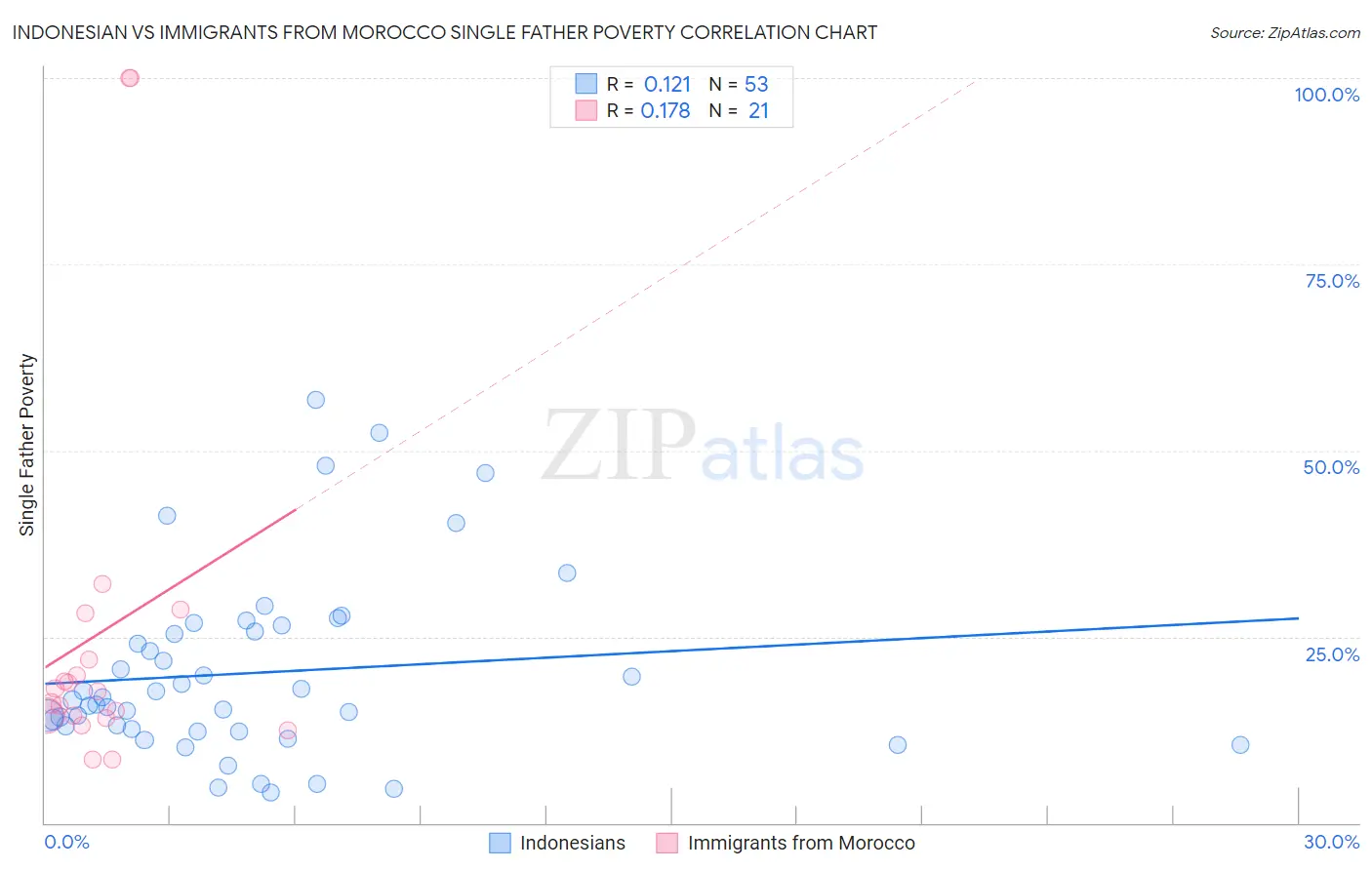 Indonesian vs Immigrants from Morocco Single Father Poverty