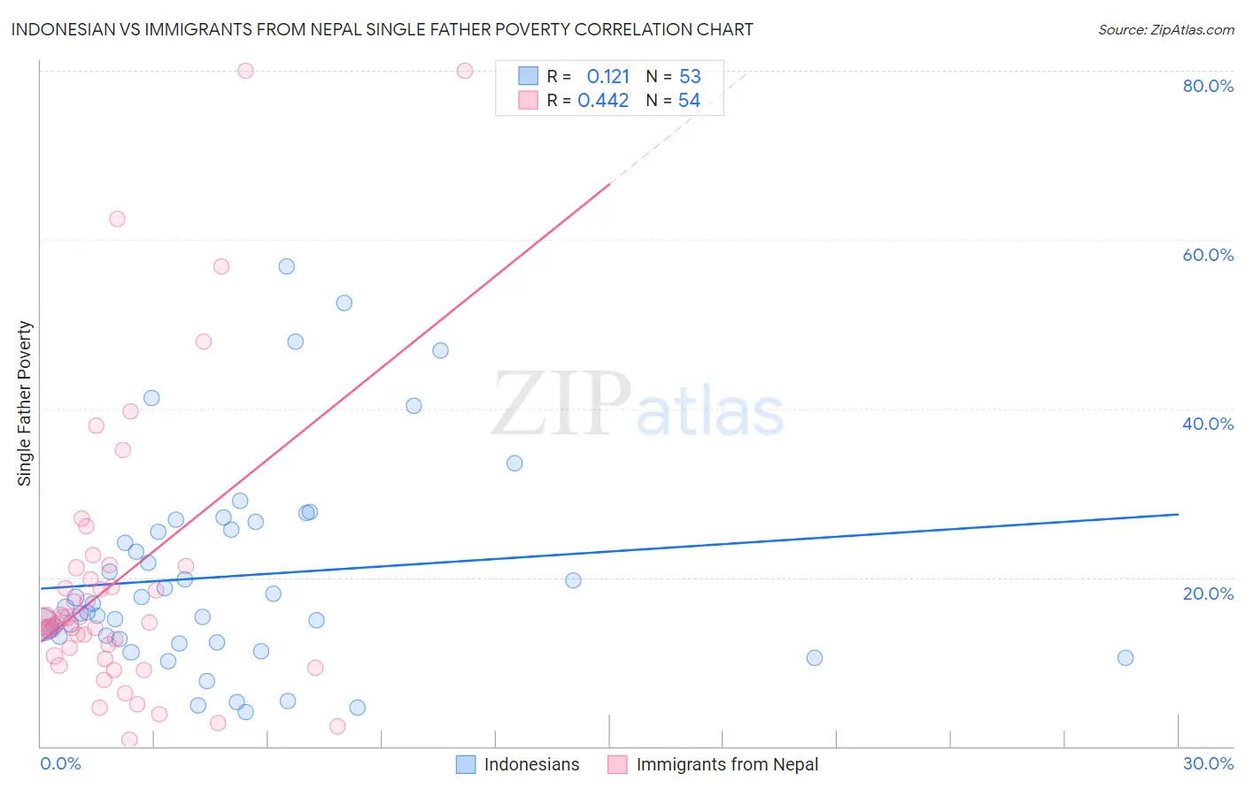 Indonesian vs Immigrants from Nepal Single Father Poverty