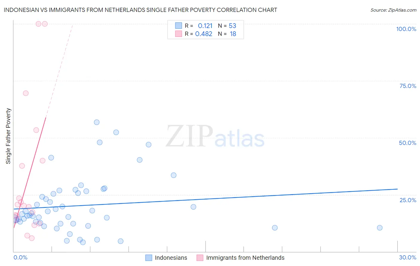 Indonesian vs Immigrants from Netherlands Single Father Poverty