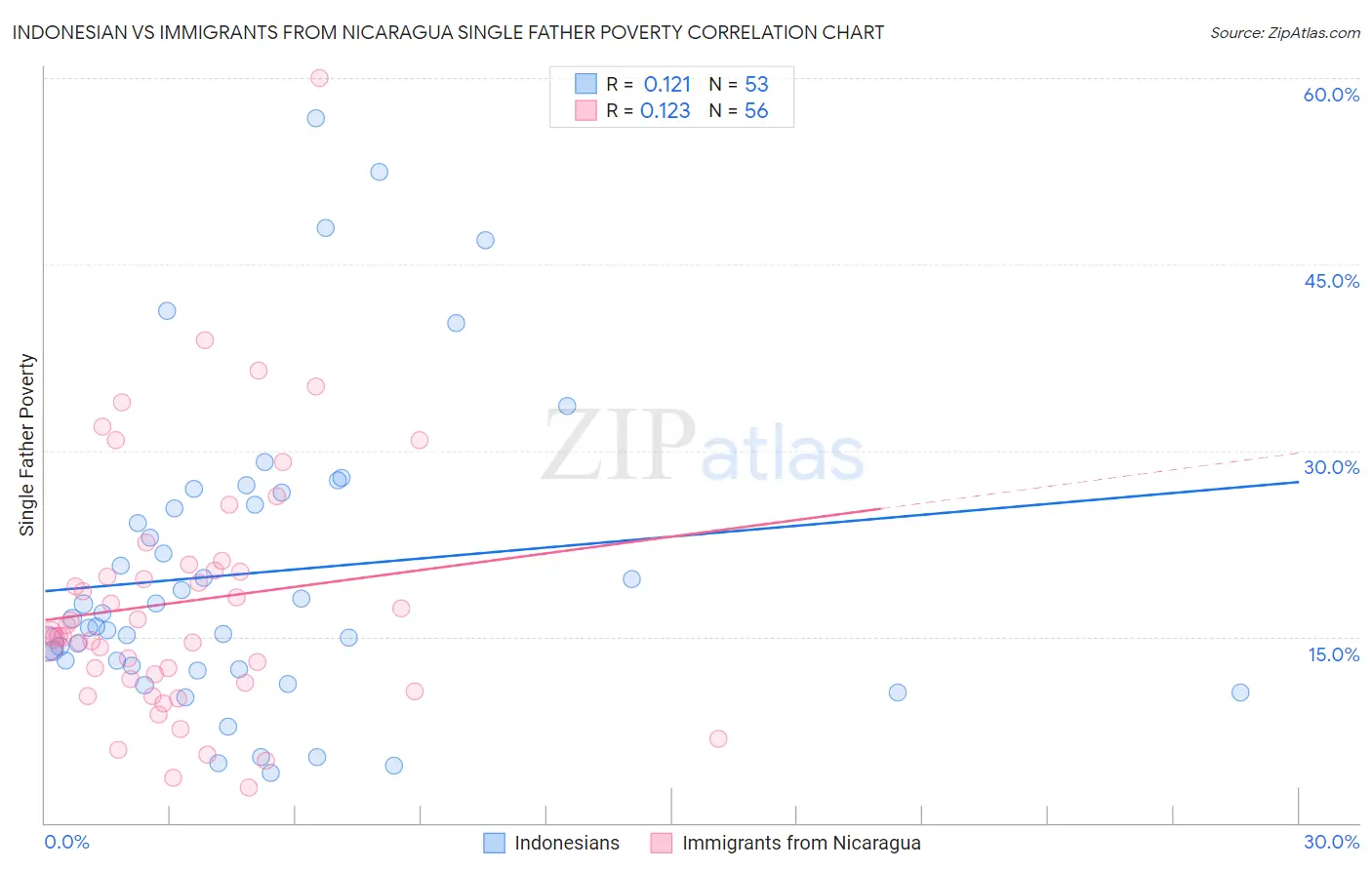 Indonesian vs Immigrants from Nicaragua Single Father Poverty