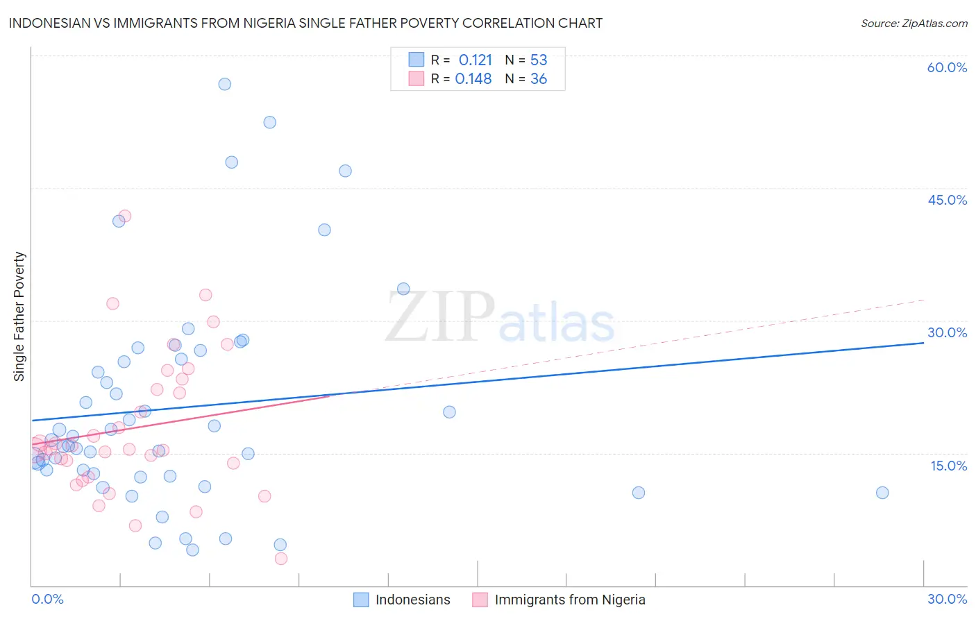 Indonesian vs Immigrants from Nigeria Single Father Poverty