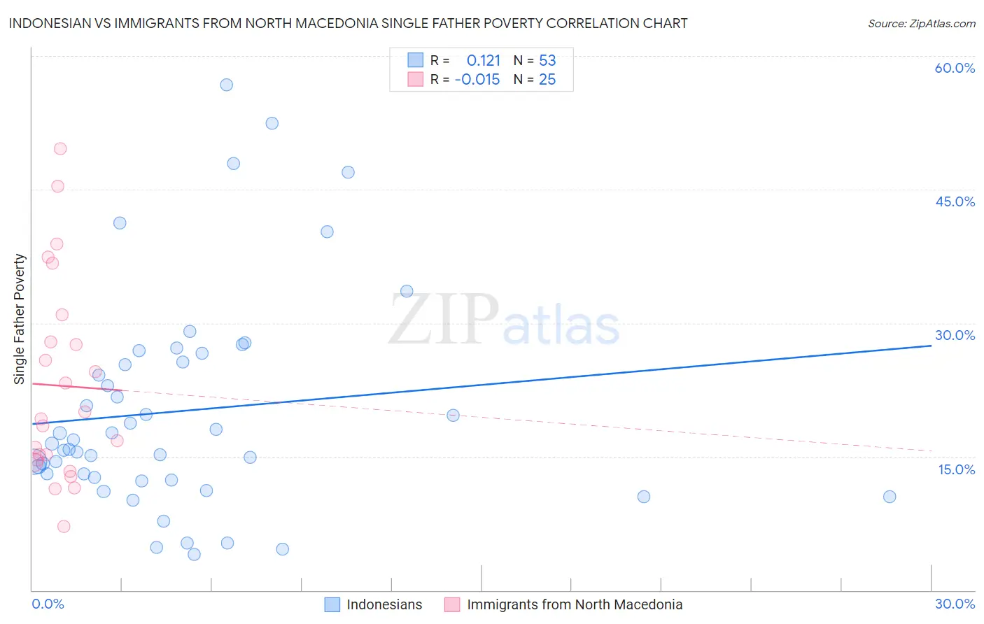 Indonesian vs Immigrants from North Macedonia Single Father Poverty