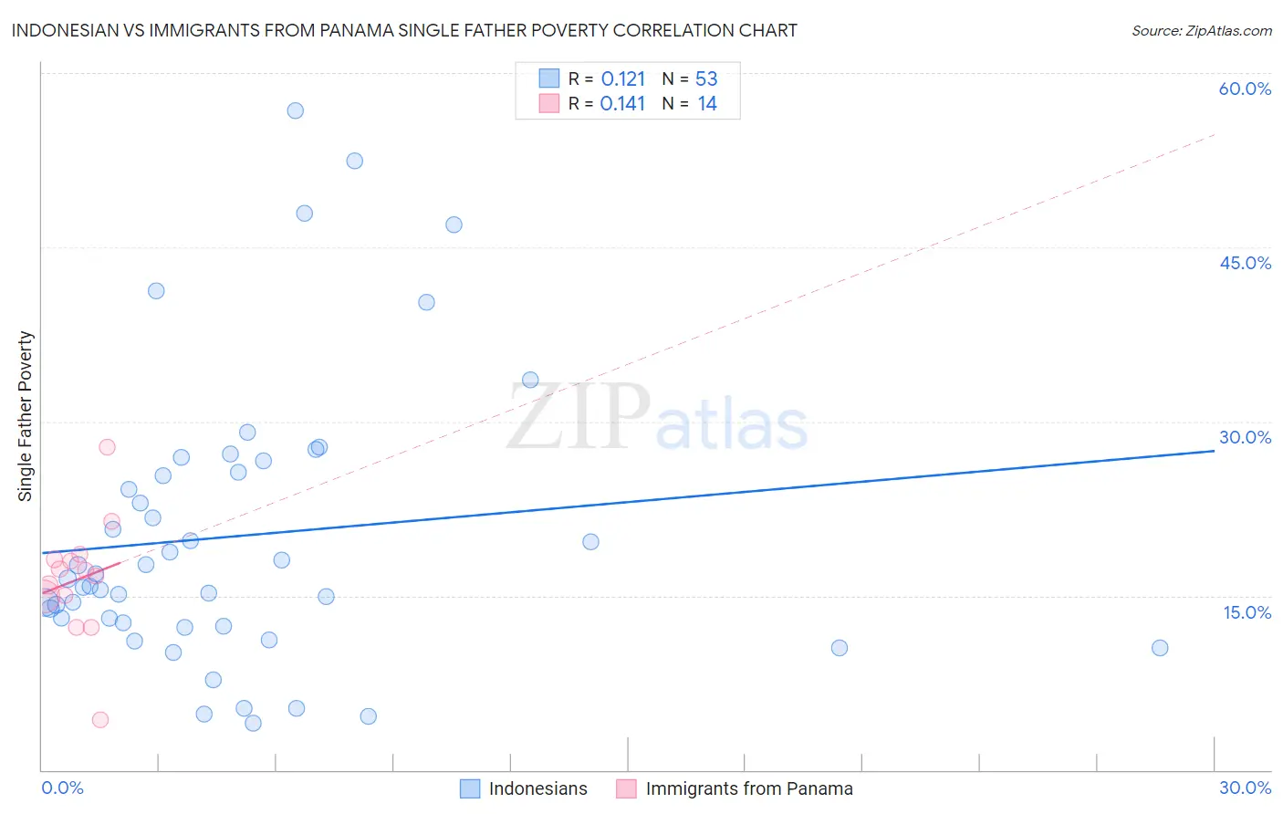 Indonesian vs Immigrants from Panama Single Father Poverty