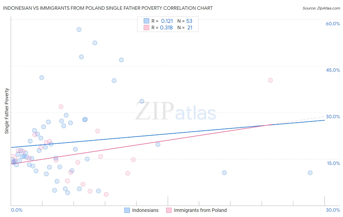 Indonesian vs Immigrants from Poland Single Father Poverty