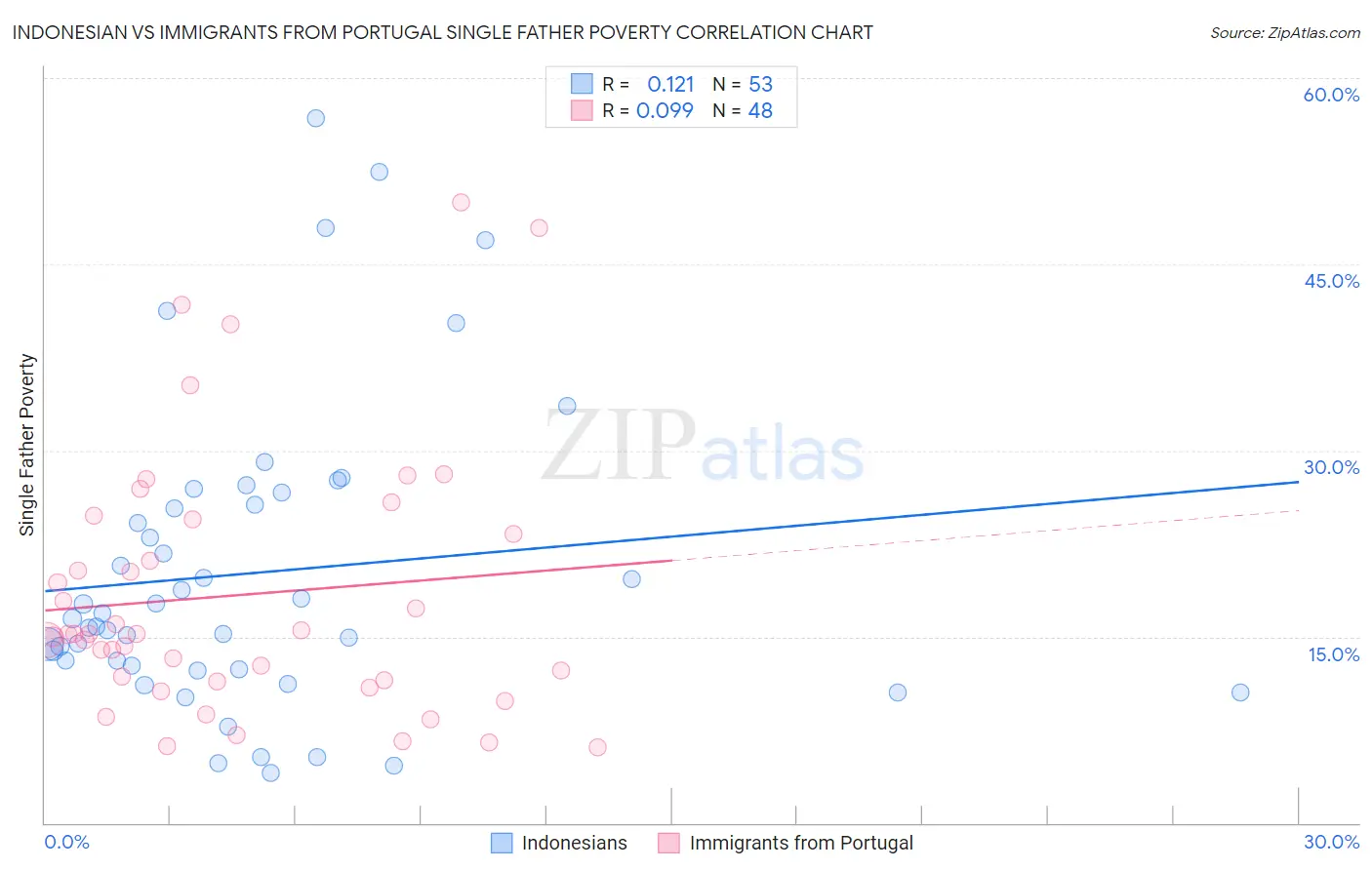 Indonesian vs Immigrants from Portugal Single Father Poverty