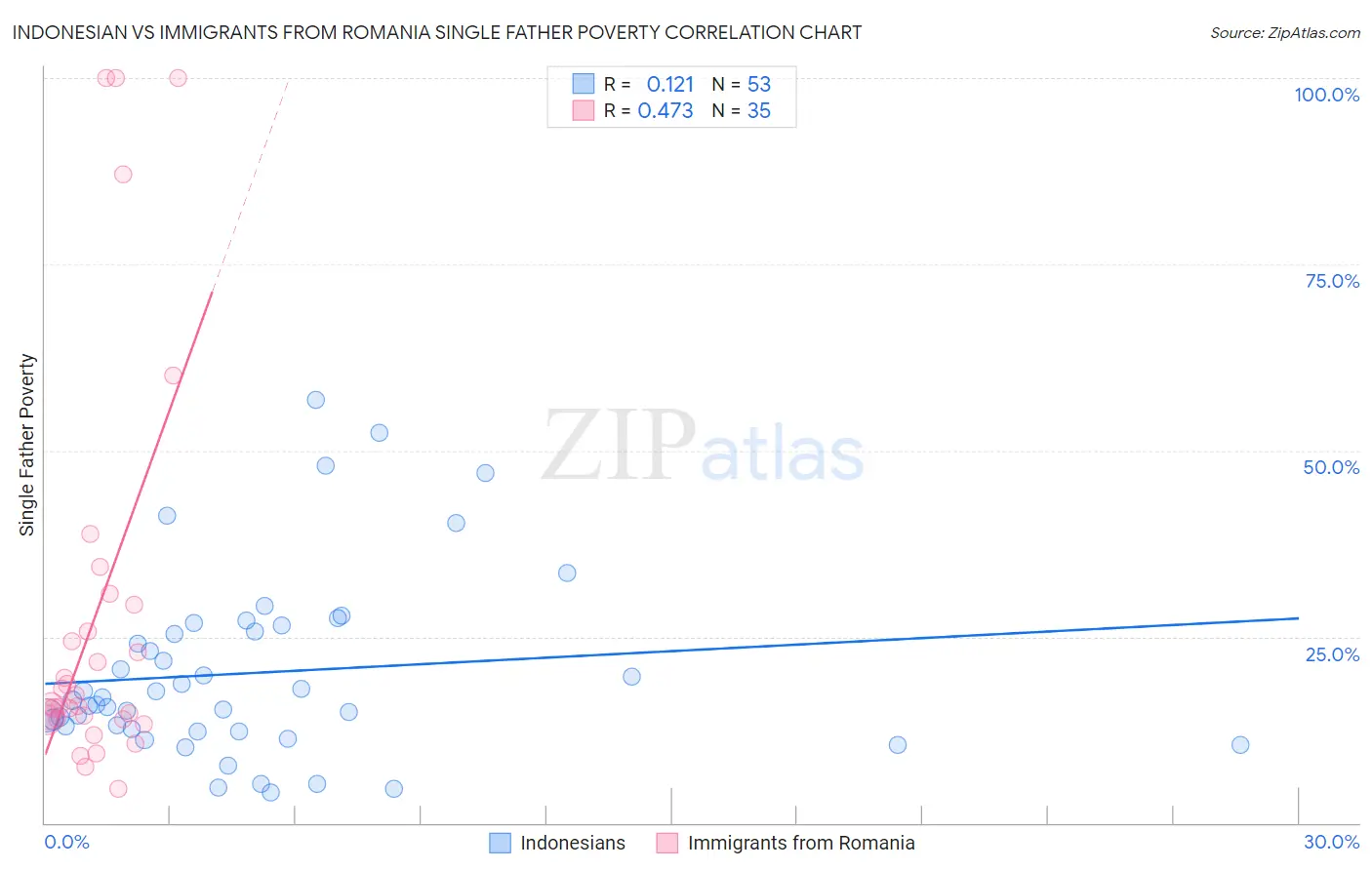 Indonesian vs Immigrants from Romania Single Father Poverty