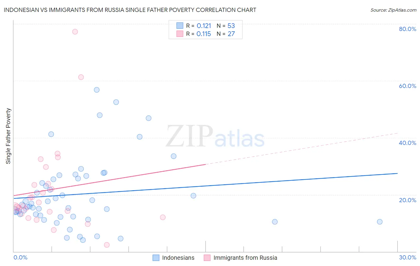 Indonesian vs Immigrants from Russia Single Father Poverty