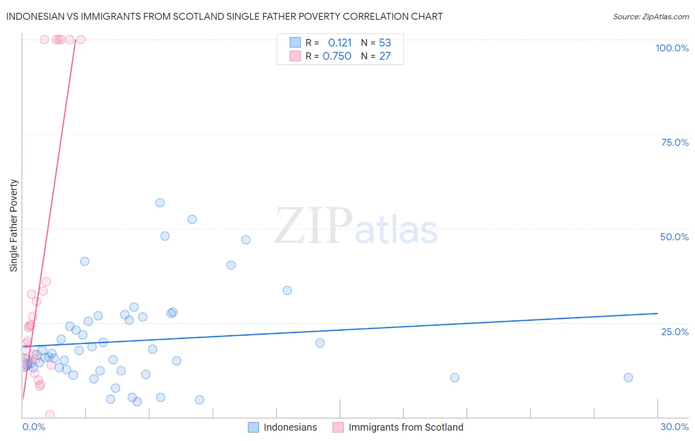 Indonesian vs Immigrants from Scotland Single Father Poverty