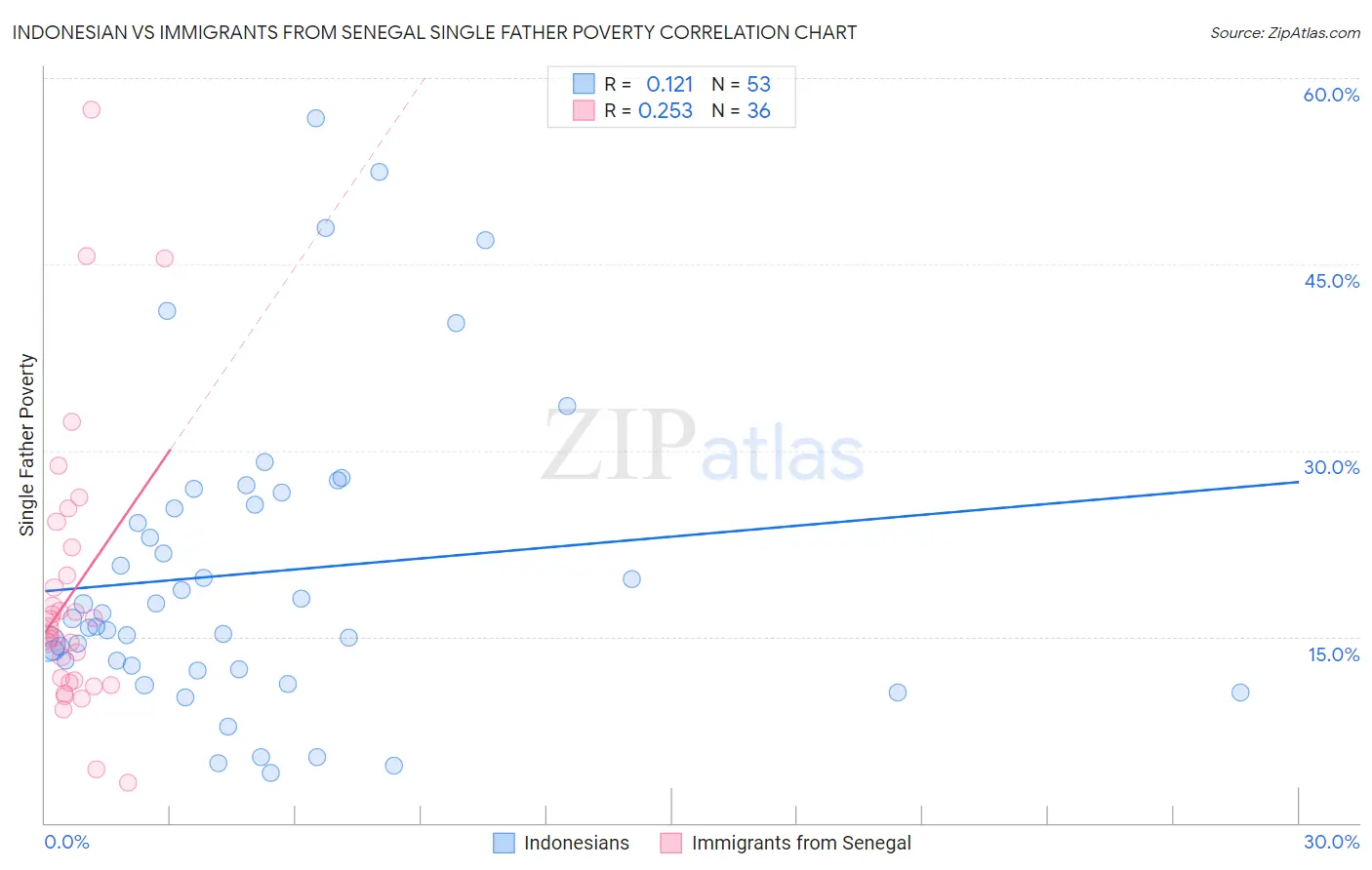 Indonesian vs Immigrants from Senegal Single Father Poverty
